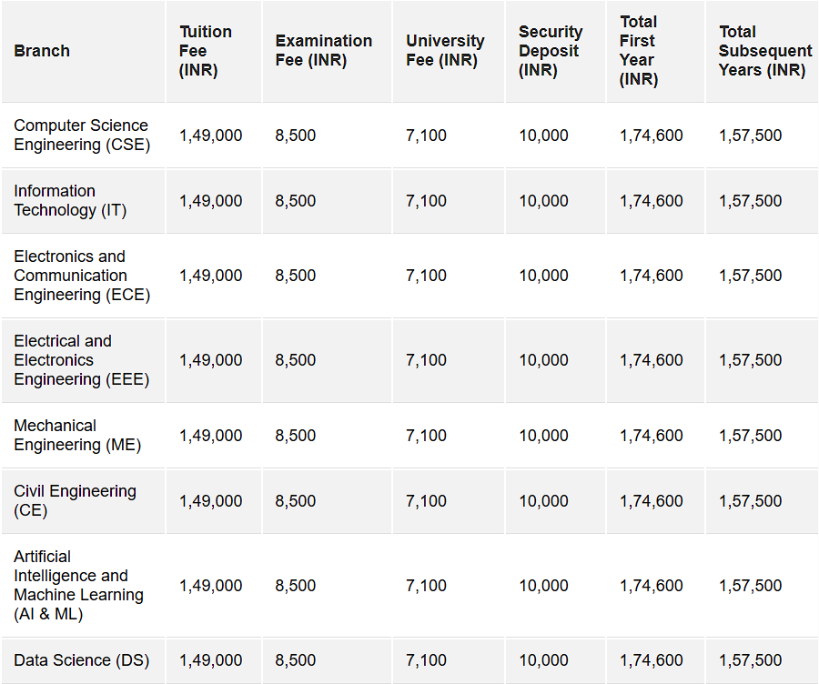 BTech Fee Structure (Per Year)
