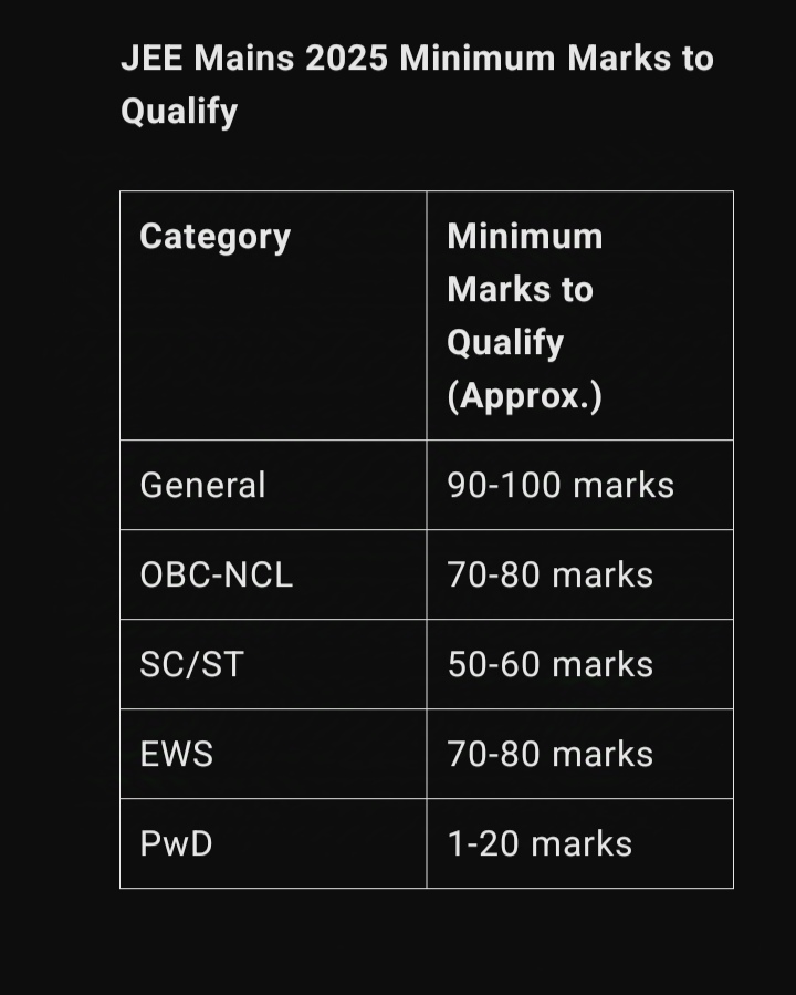 How Many Marks Are Required To Clear JEE Mains 2025