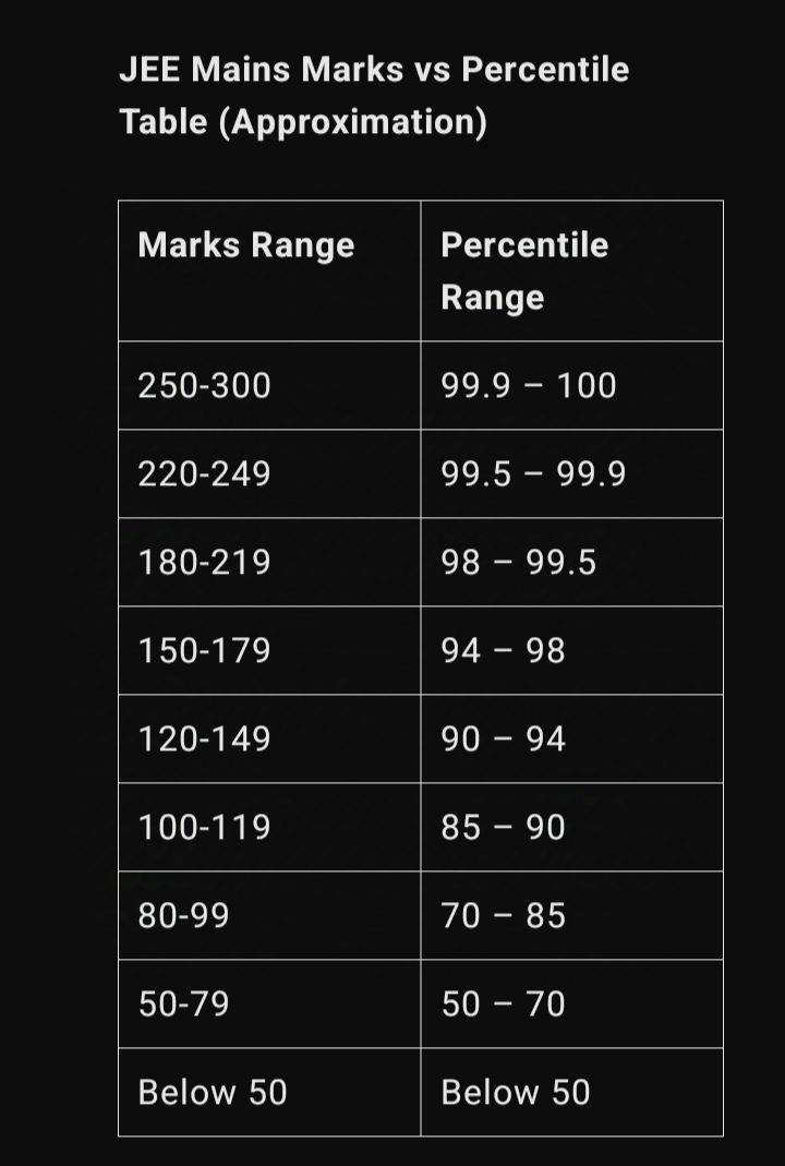 How Many Marks Are Required to Clear JEE Mains 2025